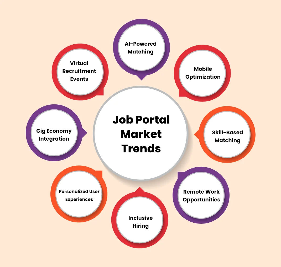 Job Portal Market Trends