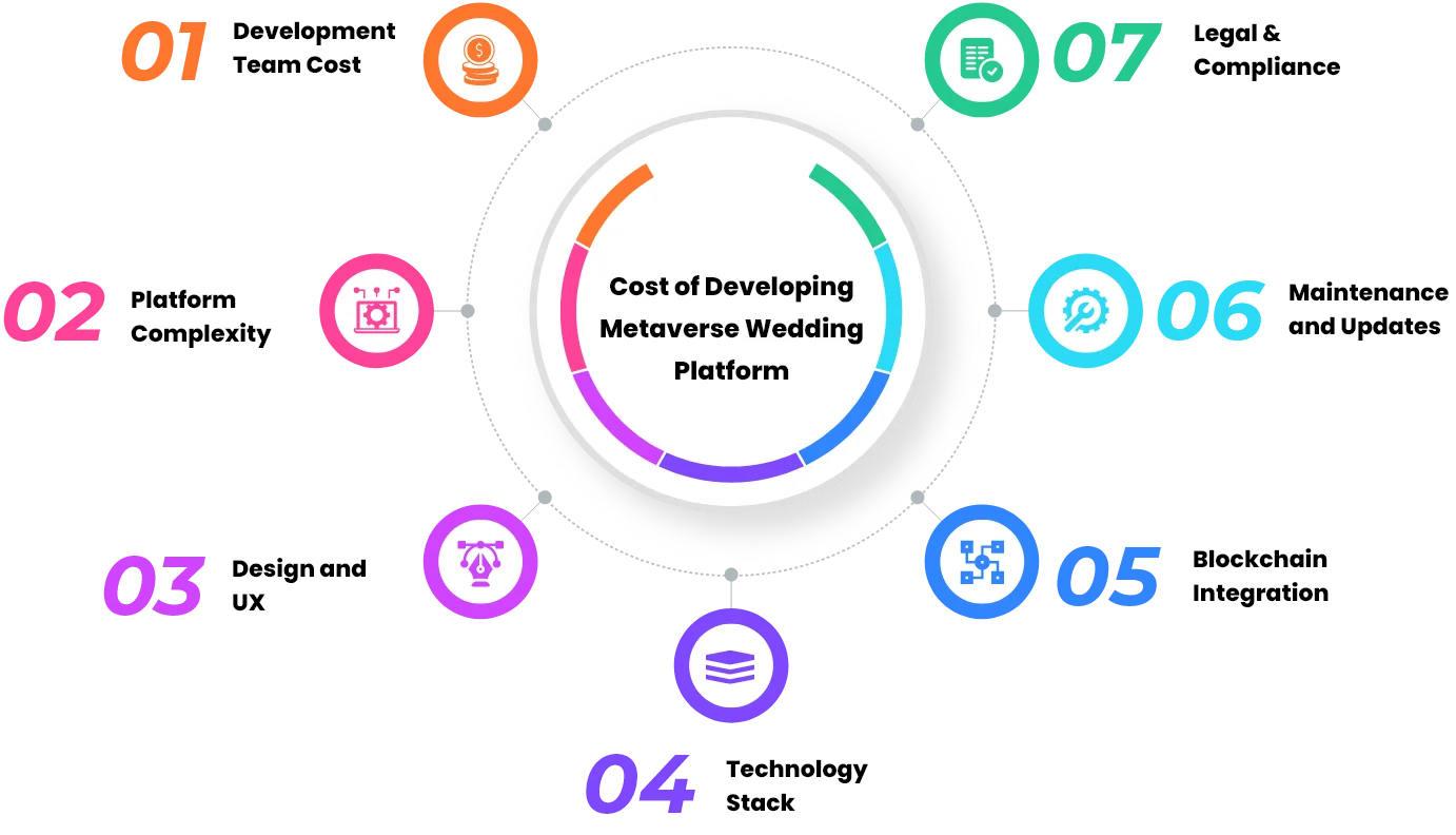 Cost of Developing Metaverse Wedding Platform