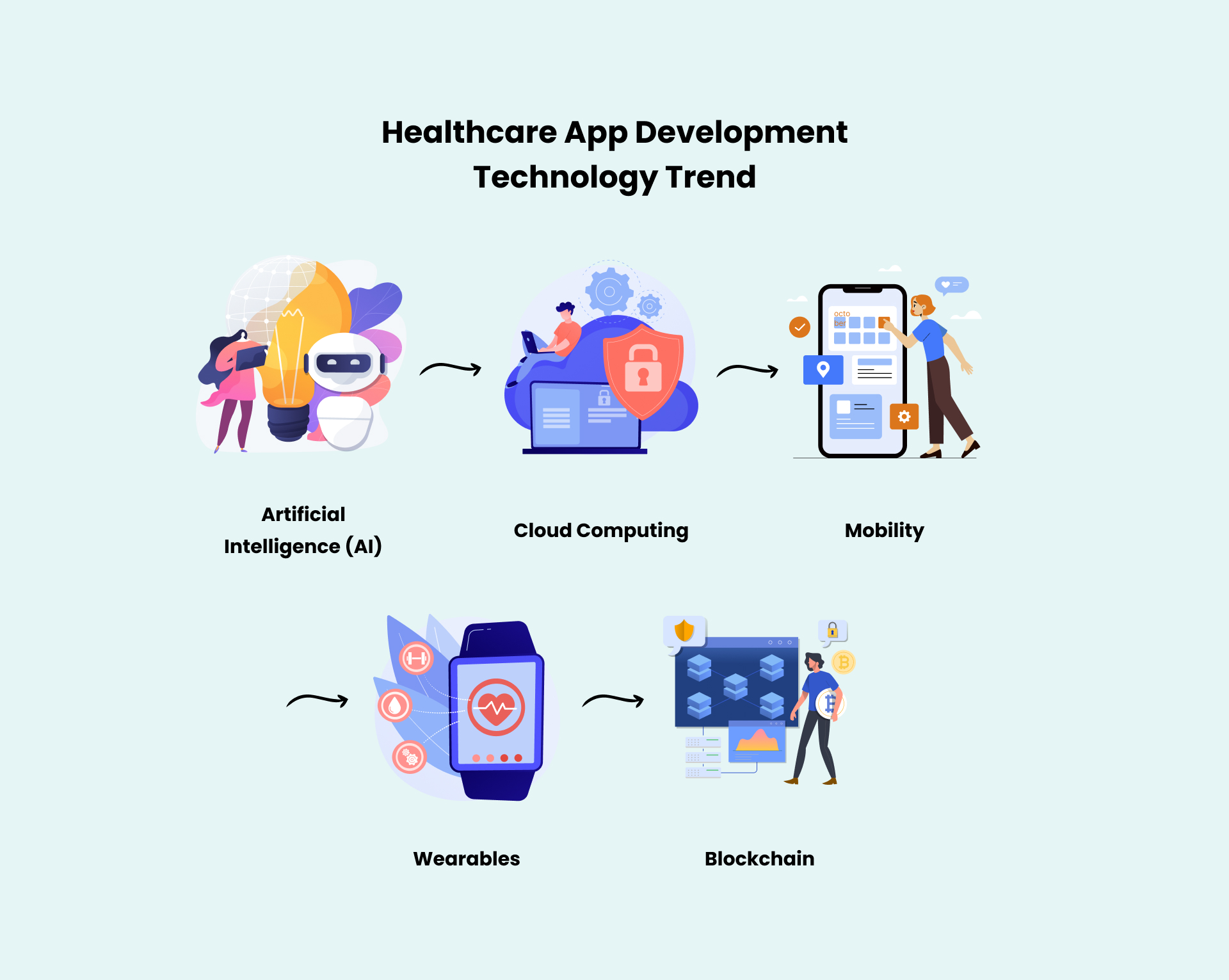 healthcare app development technology trend